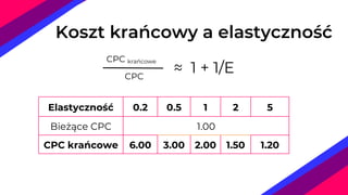Elastyczność 0.2 0.5 1 2 5
Bieżące CPC 1.00
CPC krańcowe 6.00 3.00 2.00 1.50 1.20
Koszt krańcowy a elastyczność
≈ 1 + 1/E
CPC krańcowe
CPC
 
