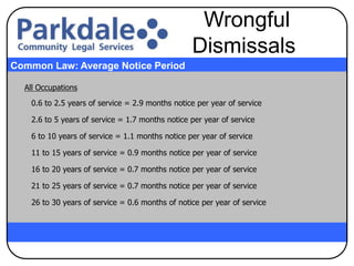 All Occupations
0.6 to 2.5 years of service = 2.9 months notice per year of service
2.6 to 5 years of service = 1.7 months notice per year of service
6 to 10 years of service = 1.1 months notice per year of service
11 to 15 years of service = 0.9 months notice per year of service
16 to 20 years of service = 0.7 months notice per year of service
21 to 25 years of service = 0.7 months notice per year of service
26 to 30 years of service = 0.6 months of notice per year of service
Common Law: Average Notice Period
Wrongful
Dismissals
 