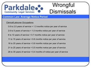 Clerical/Labourer Occupations
0.6 to 2.5 years of service = 1.3 months notice per year of service
2.6 to 5 years of service = 1.0 months notice per year of service
6 to 10 years of service = 0.7 months notice per year of service
11 to 15 years of service = 0.6 months notice per year of service
16 to 20 years of service = 0.6 months notice per year of service
21 to 25 years of service = 0.5 months notice per year of service
26 to 30 years of service = 0.4 months of notice per year of service
Common Law: Average Notice Period
Wrongful
Dismissals
 