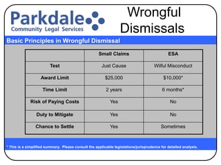 * This is a simplified summary. Please consult the applicable legislations/jurisprudence for detailed analysis.
Basic Principles in Wrongful Dismissal
Wrongful
Dismissals
Small Claims ESA
Test Just Cause Wilful Misconduct
Award Limit $25,000 $10,000*
Time Limit 2 years 6 months*
Risk of Paying Costs Yes No
Duty to Mitigate Yes No
Chance to Settle Yes Sometimes
 