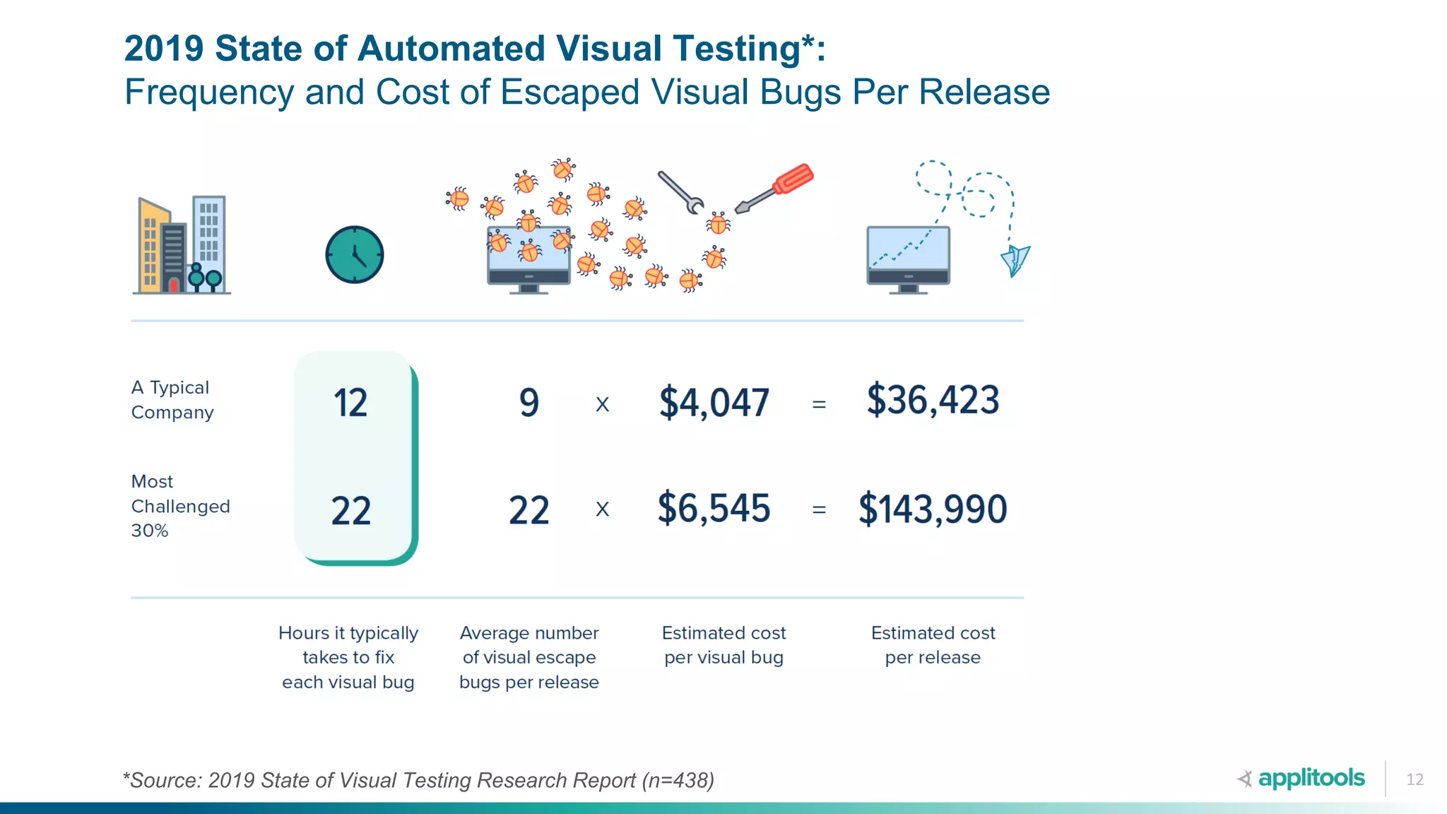 2019 State of Automated Visual Testing*:
Frequency and Cost of Escaped Visual Bugs Per Release
12*Source: 2019 State of Visual Testing Research Report (n=438)
 