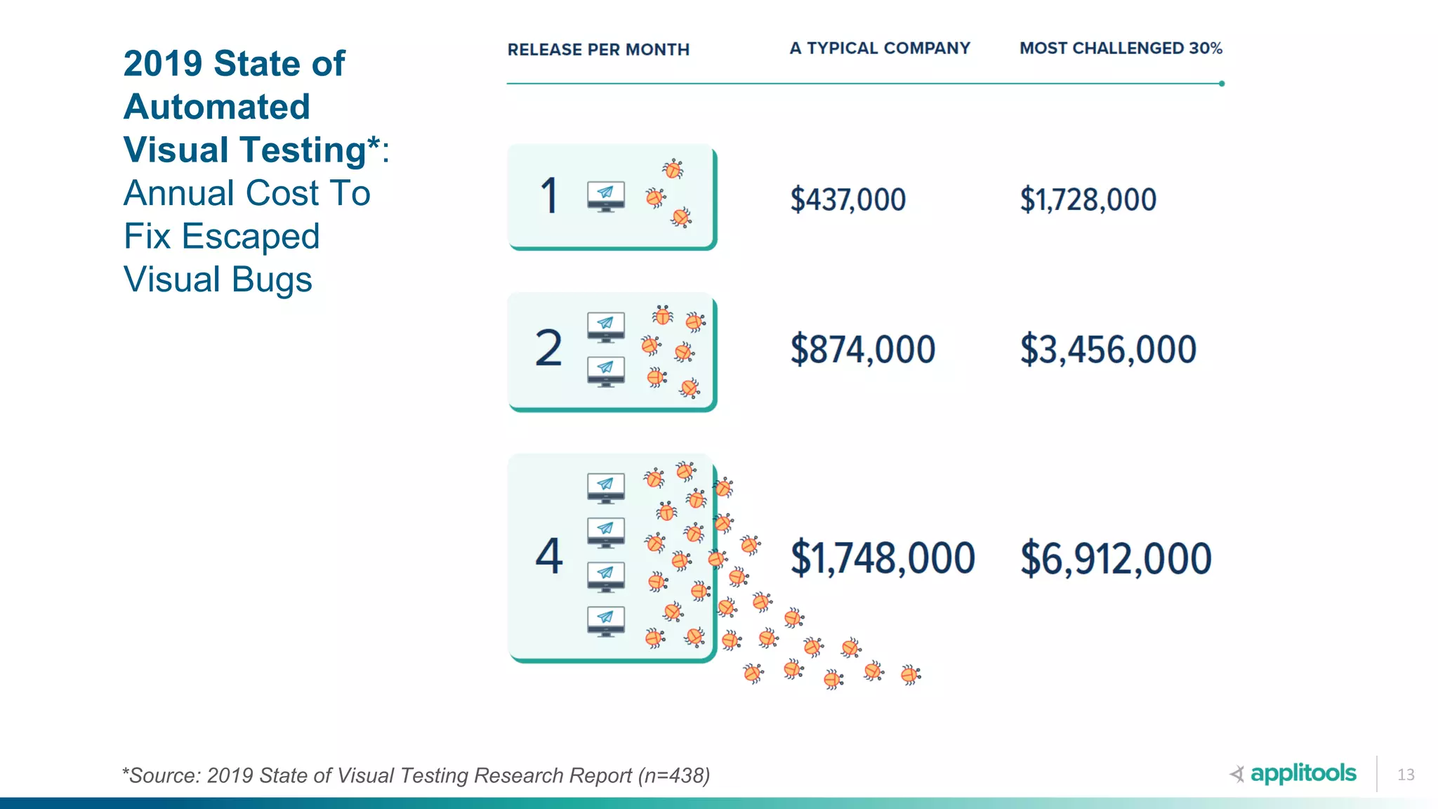 13*Source: 2019 State of Visual Testing Research Report (n=438)
2019 State of
Automated
Visual Testing*:
Annual Cost To
Fix Escaped
Visual Bugs
 