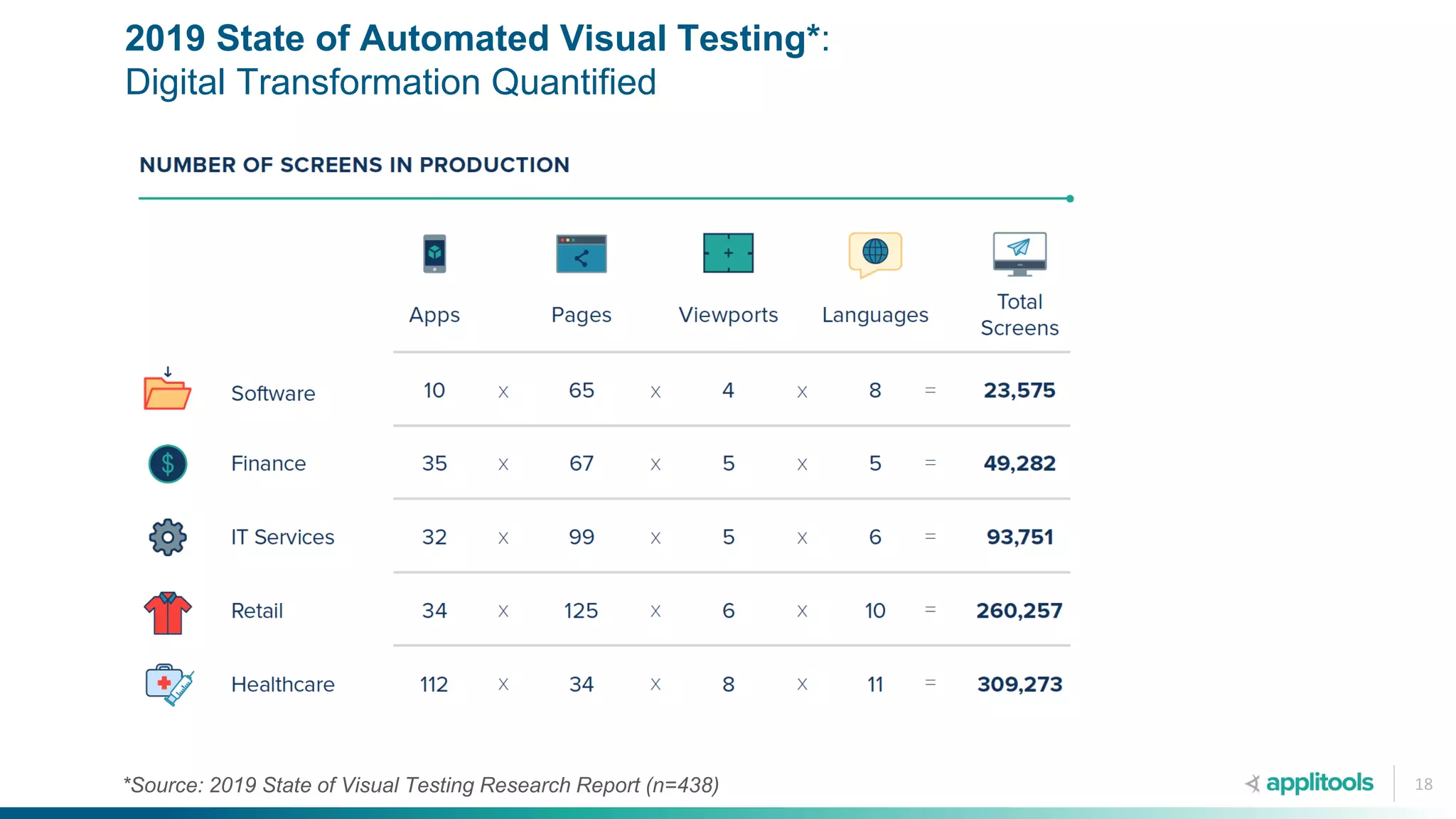 2019 State of Automated Visual Testing*:
Digital Transformation Quantified
18*Source: 2019 State of Visual Testing Research Report (n=438)
 