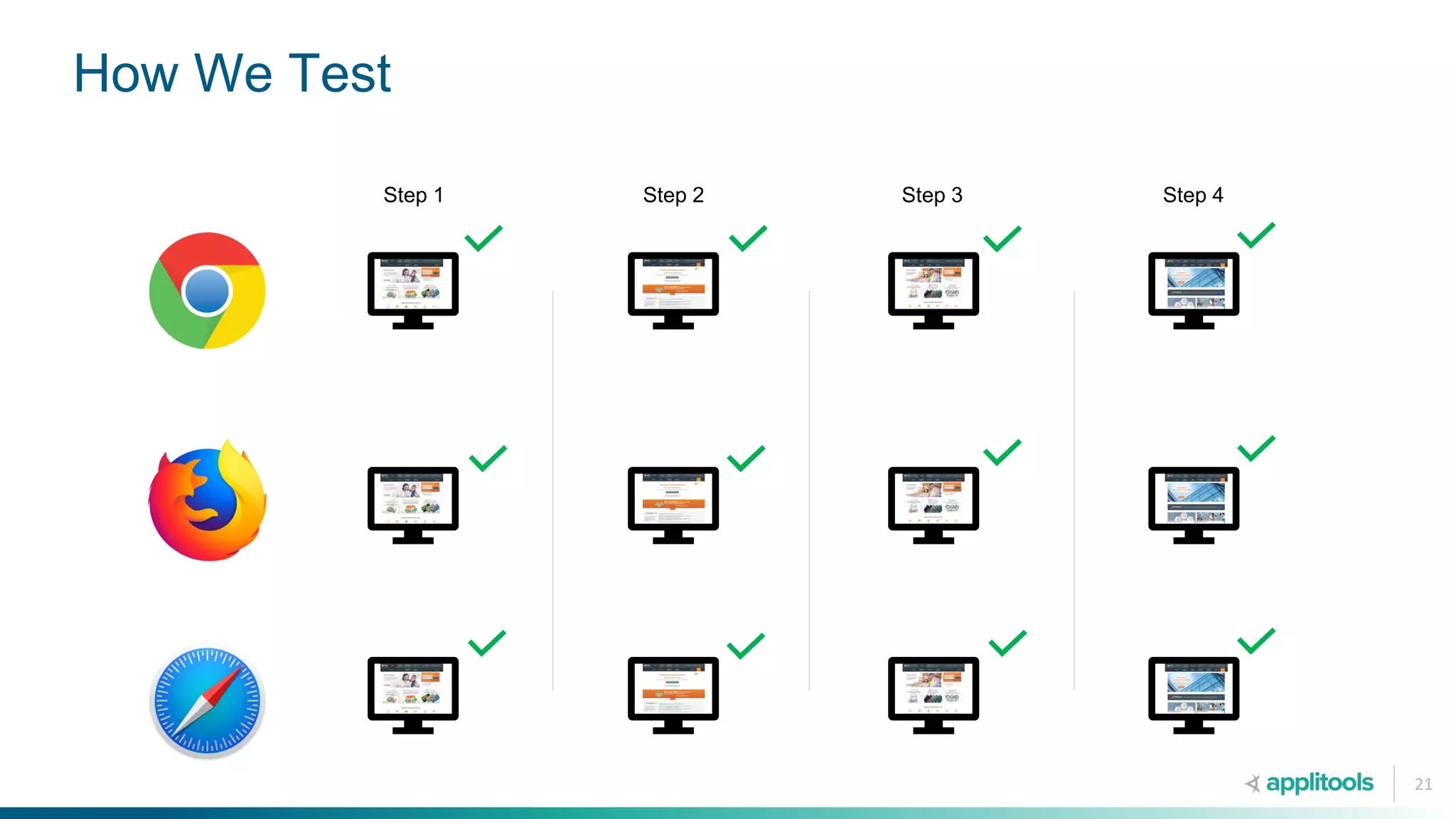 Step 1 Step 2 Step 3 Step 4
21
How We Test
 