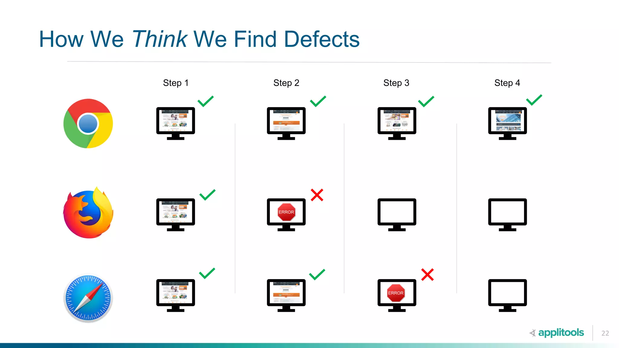 Step 1 Step 4Step 2 Step 3
22
How We Think We Find Defects
 