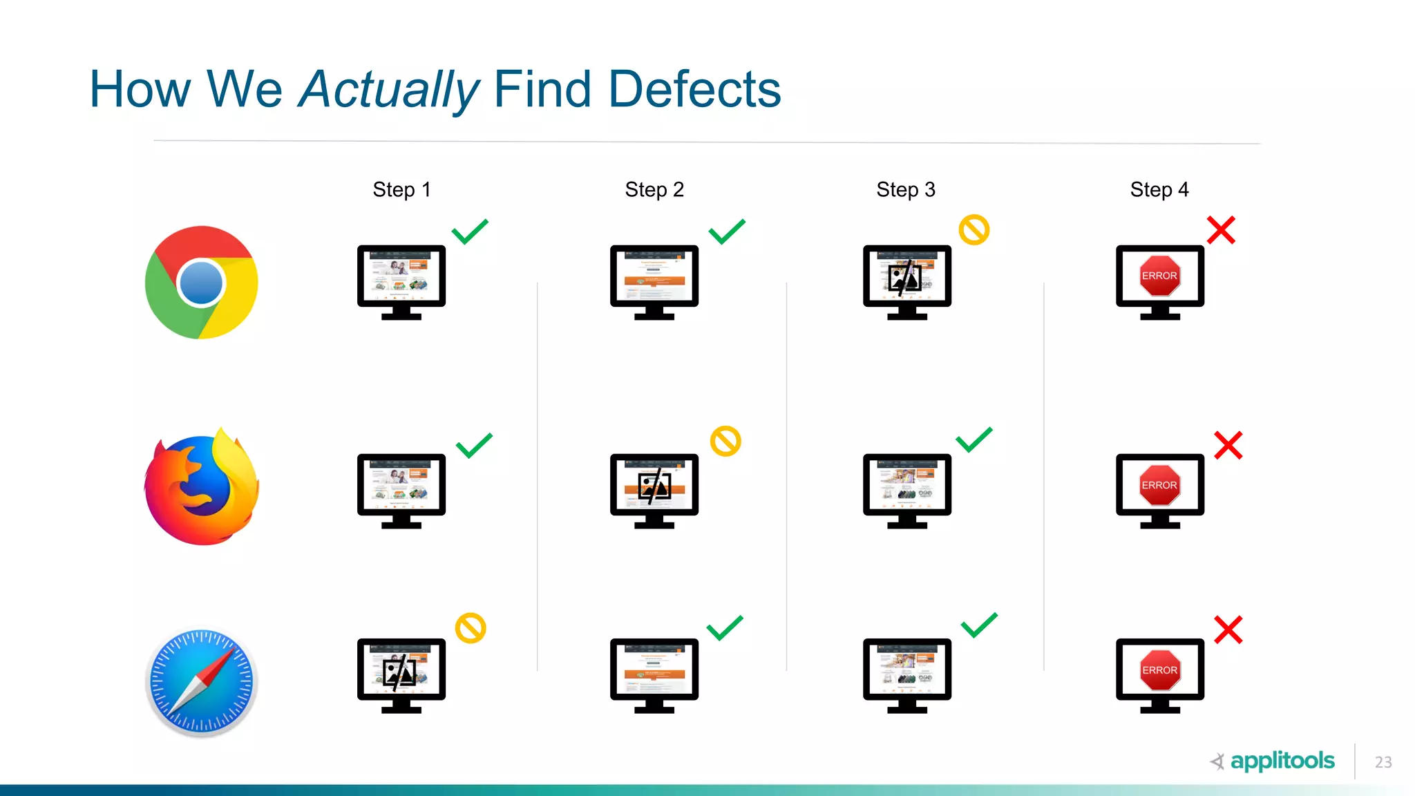 Step 4Step 2Step 1 Step 3
23
How We Actually Find Defects
 