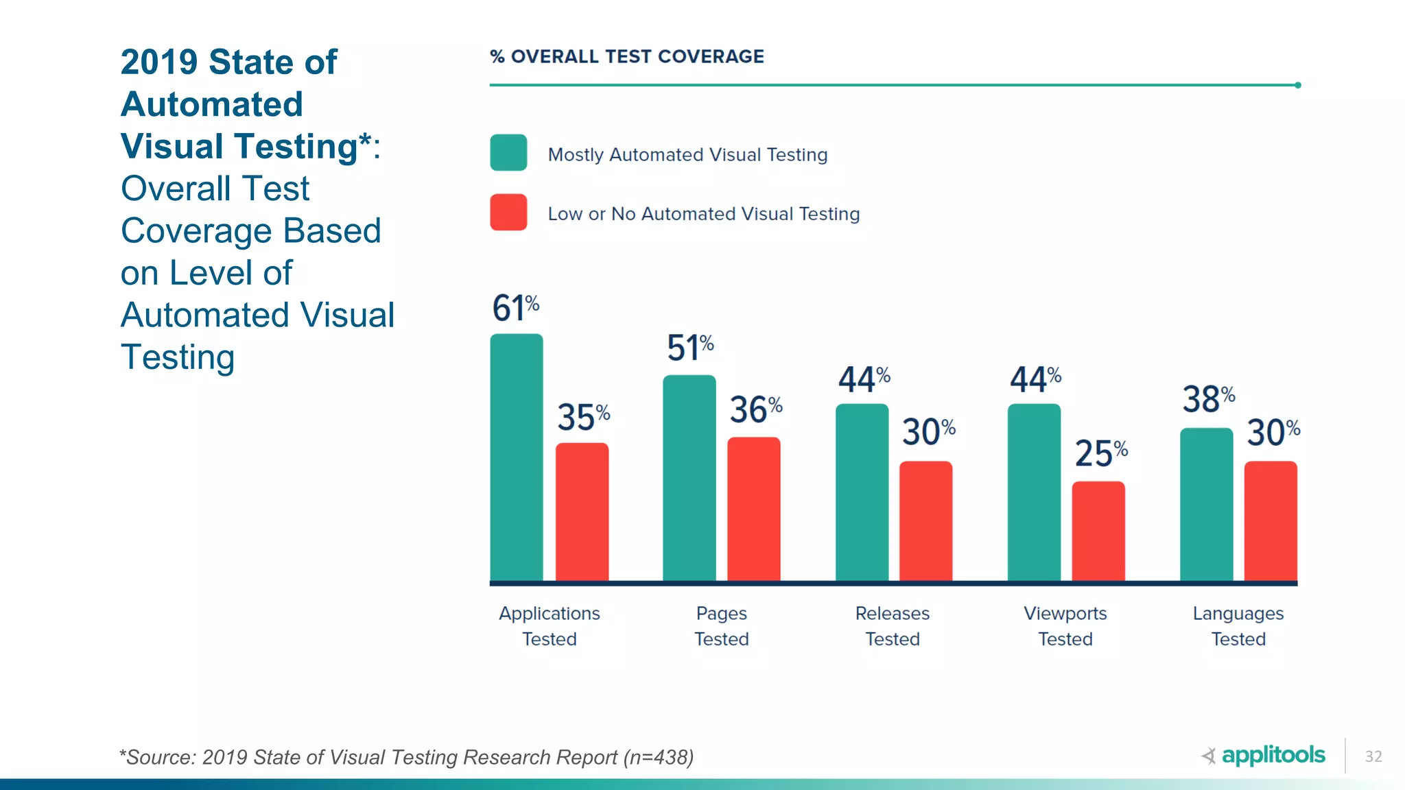 *Source: 2019 State of Visual Testing Research Report (n=438)
2019 State of
Automated
Visual Testing*:
Overall Test
Coverage Based
on Level of
Automated Visual
Testing
32
 