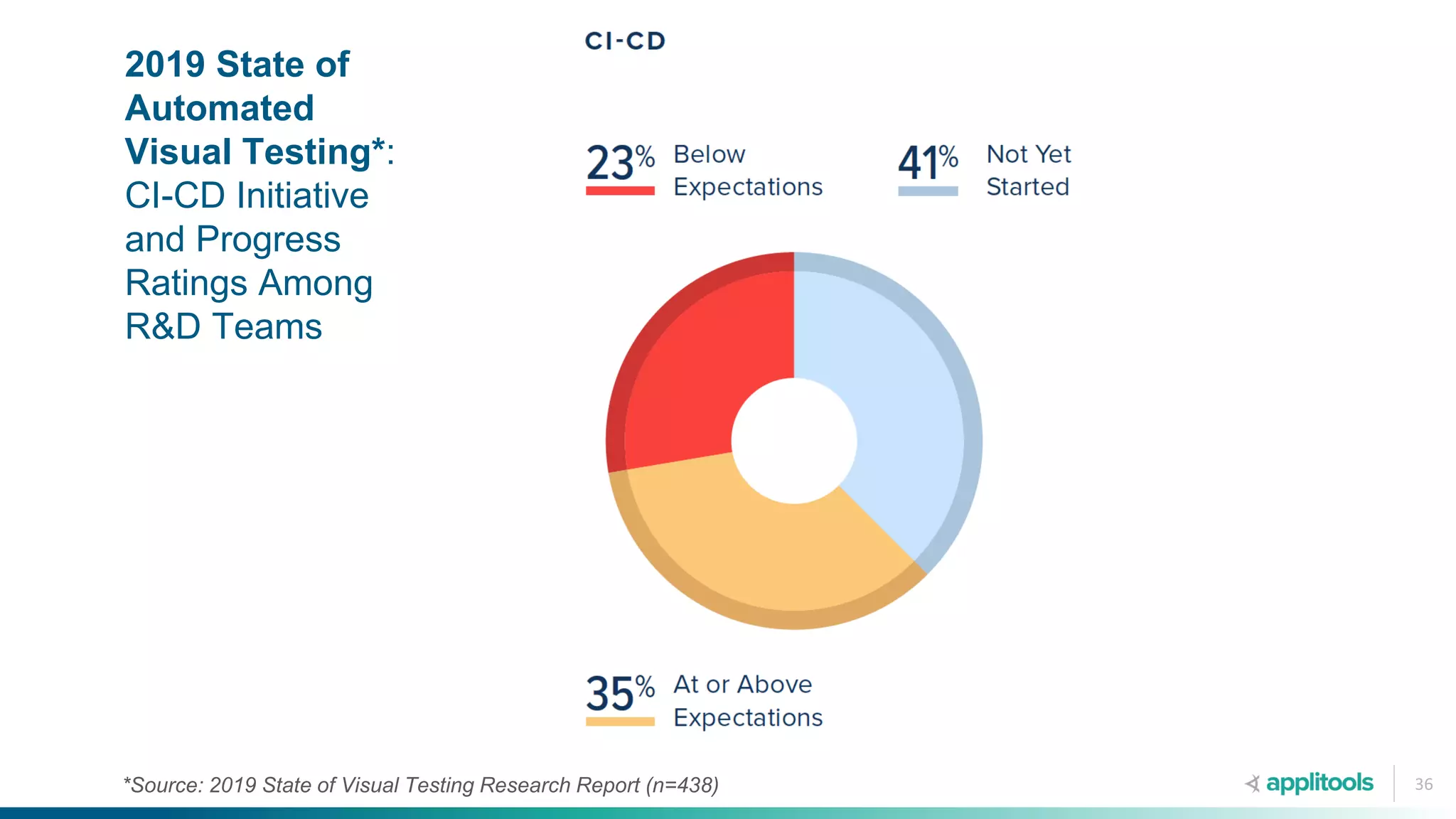 36*Source: 2019 State of Visual Testing Research Report (n=438)
2019 State of
Automated
Visual Testing*:
CI-CD Initiative
and Progress
Ratings Among
R&D Teams
 