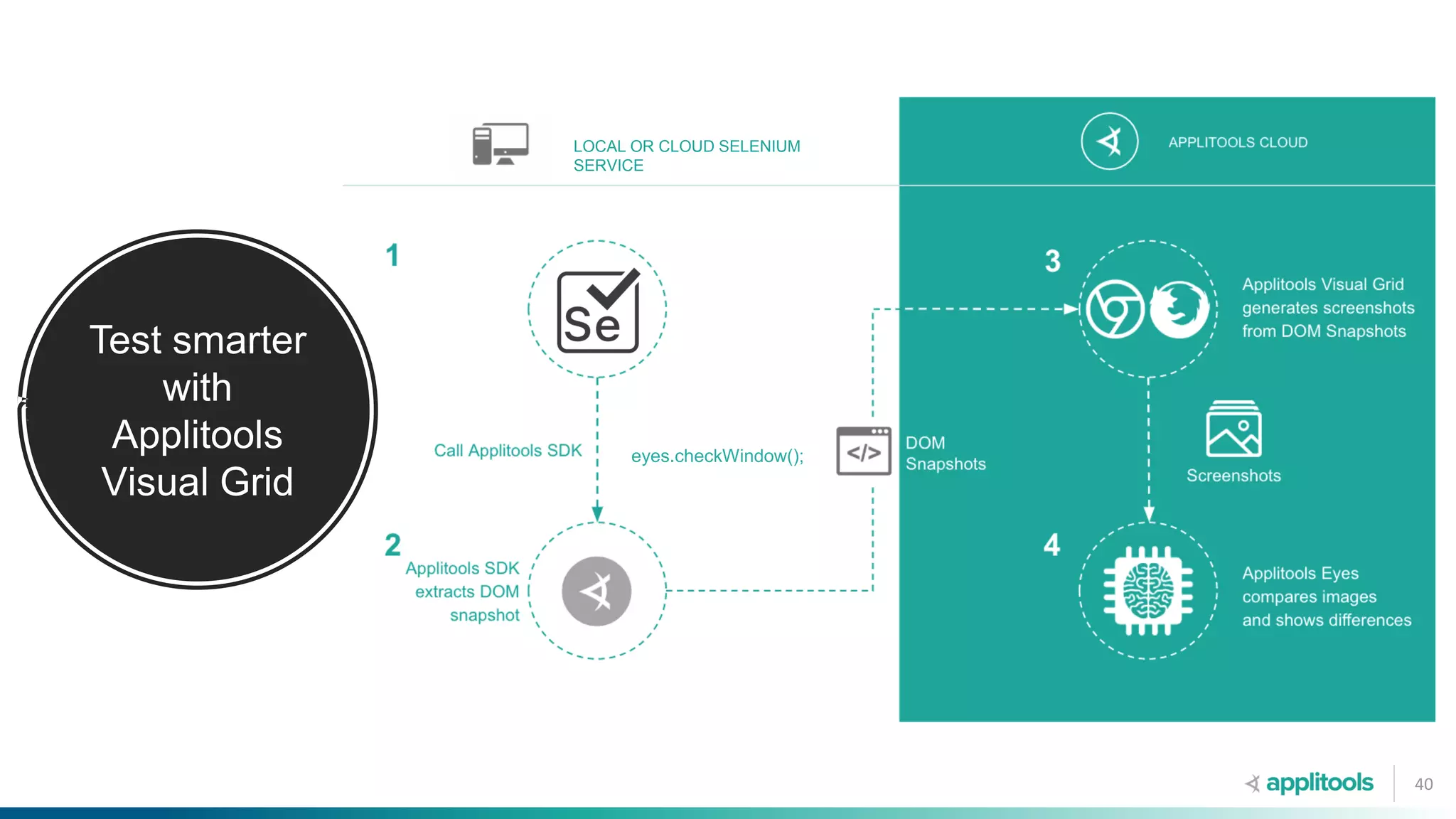 Test smarter
with
Applitools
Visual Grid
eyes.checkWindow();
LOCAL OR CLOUD SELENIUM
SERVICE
40
 