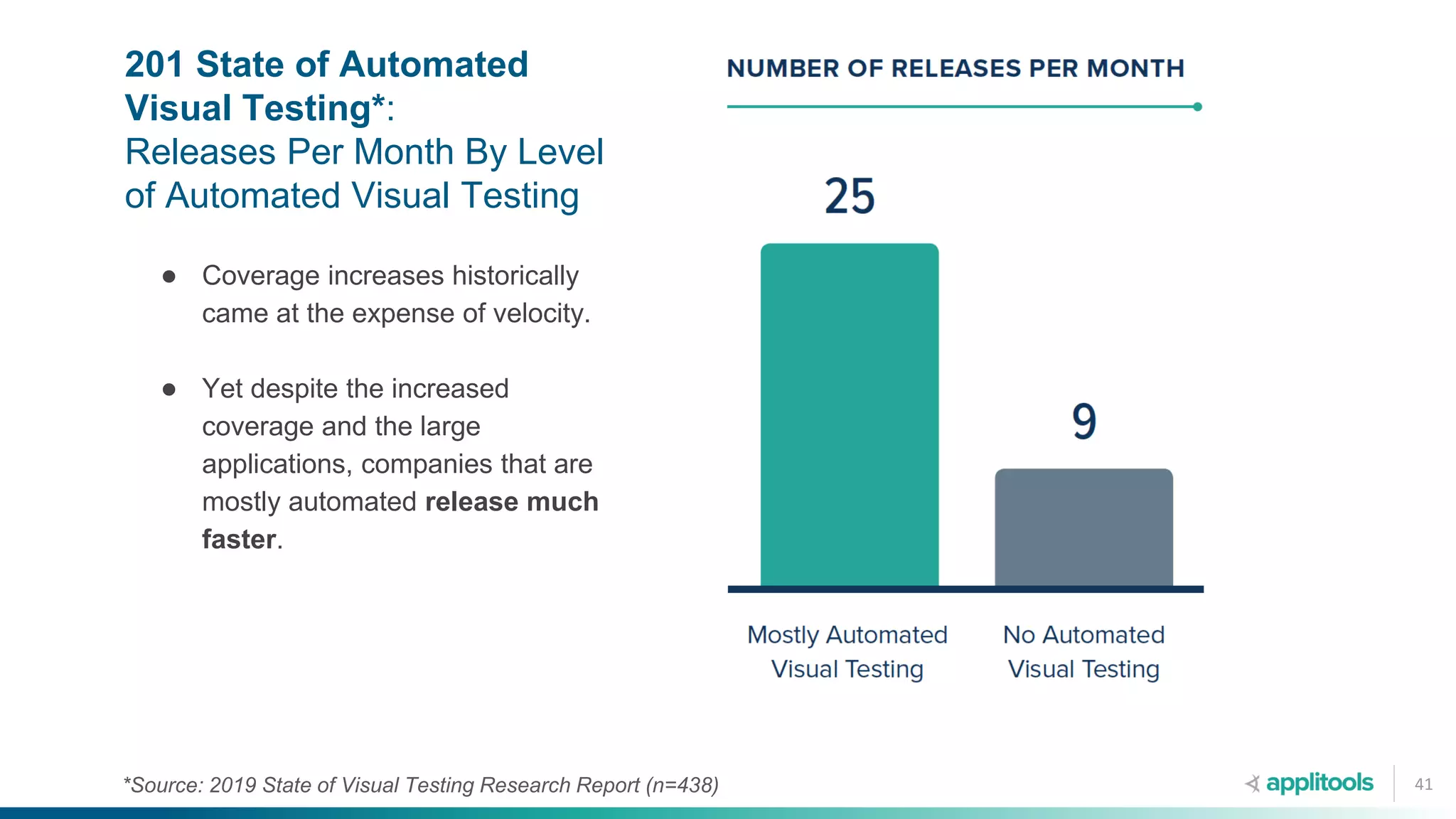 ● Coverage increases historically
came at the expense of velocity.
● Yet despite the increased
coverage and the large
applications, companies that are
mostly automated release much
faster.
41
201 State of Automated
Visual Testing*:
Releases Per Month By Level
of Automated Visual Testing
*Source: 2019 State of Visual Testing Research Report (n=438)
 