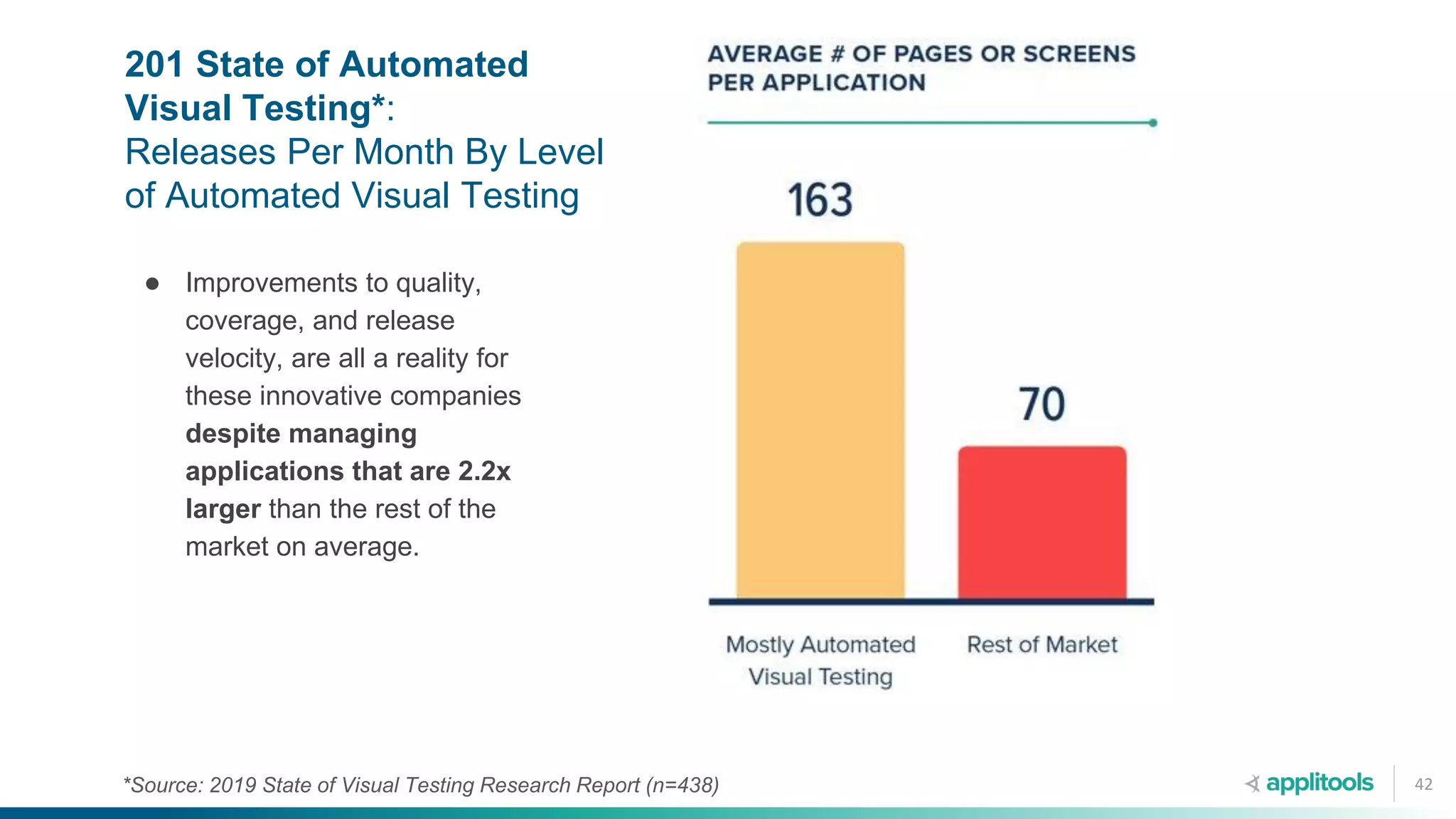 ● Improvements to quality,
coverage, and release
velocity, are all a reality for
these innovative companies
despite managing
applications that are 2.2x
larger than the rest of the
market on average.
42
201 State of Automated
Visual Testing*:
Releases Per Month By Level
of Automated Visual Testing
*Source: 2019 State of Visual Testing Research Report (n=438)
 