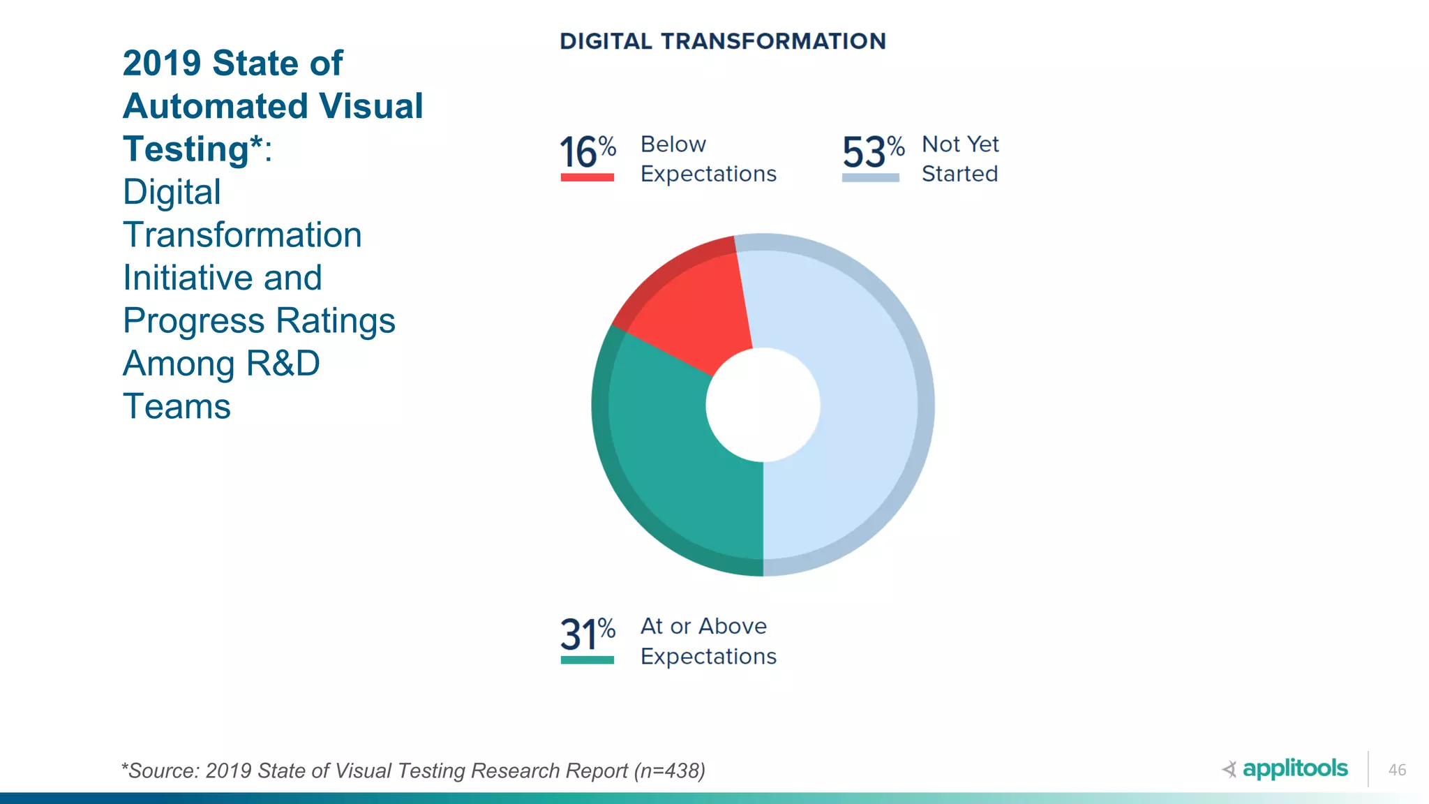 46
CI-CD Initiative Success
Rate
2019 State of
Automated Visual
Testing*:
Digital
Transformation
Initiative and
Progress Ratings
Among R&D
Teams
*Source: 2019 State of Visual Testing Research Report (n=438)
 