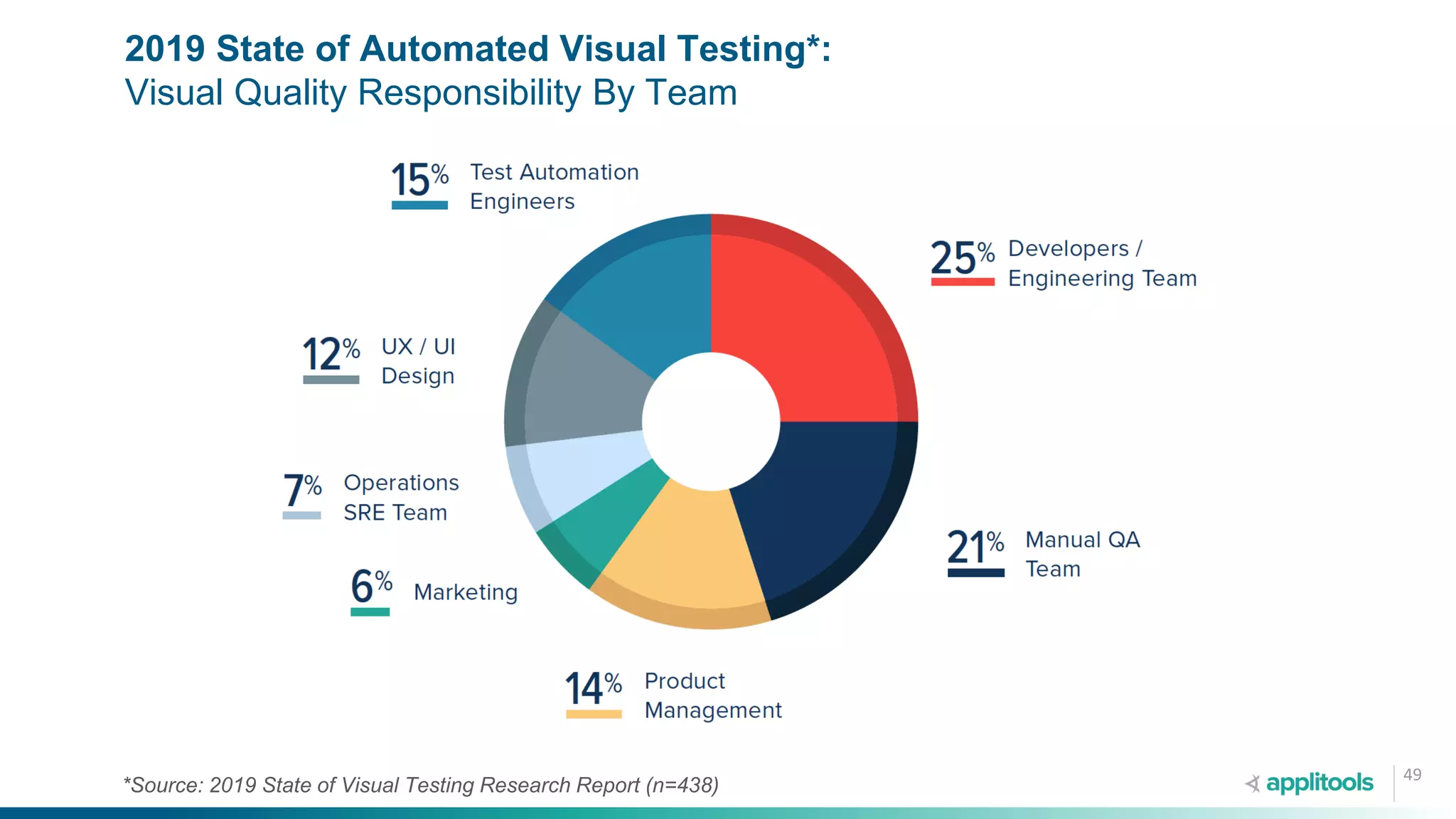 49
2019 State of Automated Visual Testing*:
Visual Quality Responsibility By Team
*Source: 2019 State of Visual Testing Research Report (n=438)
 