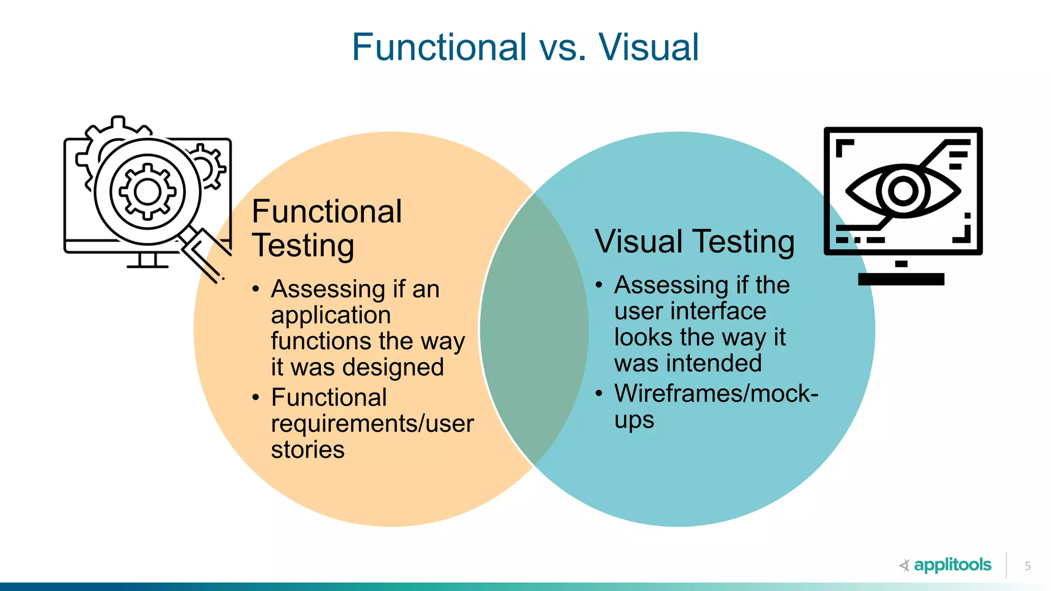 Functional vs. Visual
5
Functional
Testing
• Assessing if an
application
functions the way
it was designed
• Functional
requirements/user
stories
Visual Testing
• Assessing if the
user interface
looks the way it
was intended
• Wireframes/mock-
ups
 
