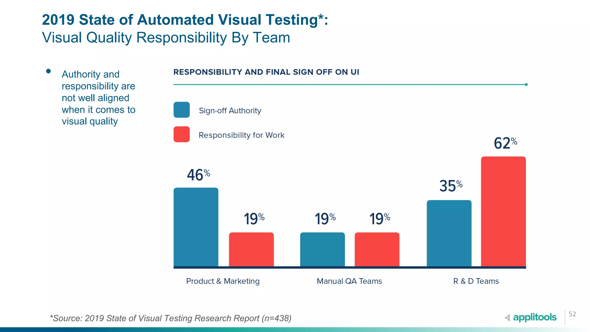 • Authority and
responsibility are
not well aligned
when it comes to
visual quality
52
2019 State of Automated Visual Testing*:
Visual Quality Responsibility By Team
*Source: 2019 State of Visual Testing Research Report (n=438)
 