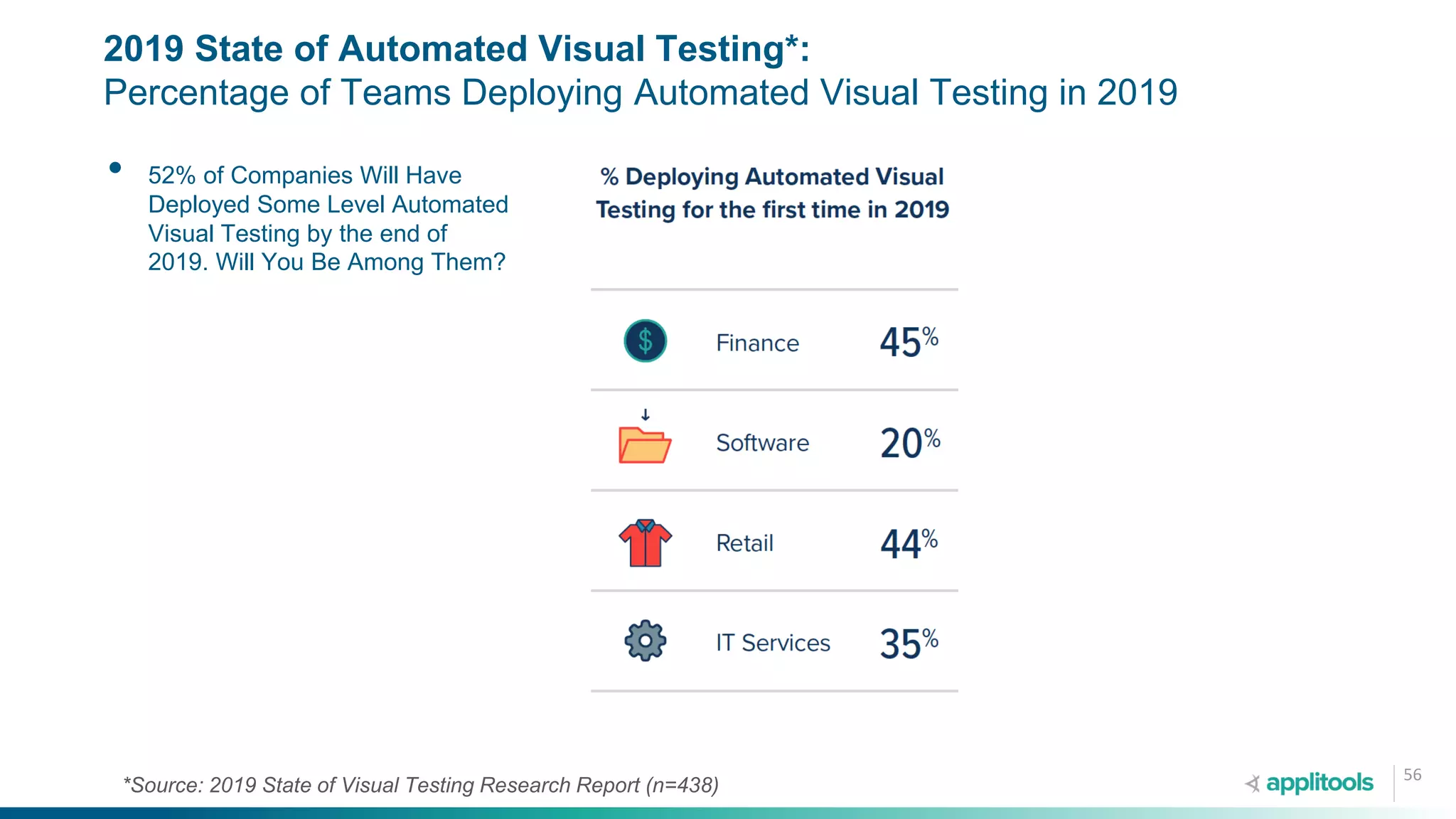 • 52% of Companies Will Have
Deployed Some Level Automated
Visual Testing by the end of
2019. Will You Be Among Them?
56
2019 State of Automated Visual Testing*:
Percentage of Teams Deploying Automated Visual Testing in 2019
*Source: 2019 State of Visual Testing Research Report (n=438)
 