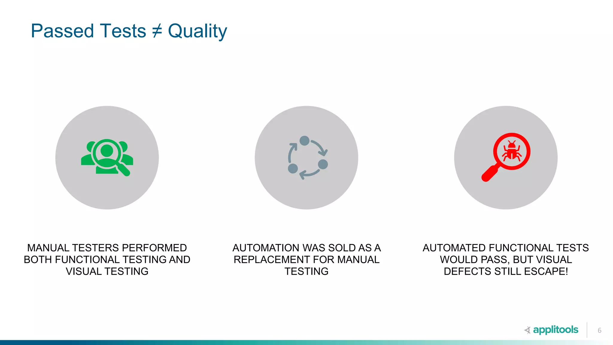 Passed Tests ≠ Quality
MANUAL TESTERS PERFORMED
BOTH FUNCTIONAL TESTING AND
VISUAL TESTING
AUTOMATION WAS SOLD AS A
REPLACEMENT FOR MANUAL
TESTING
AUTOMATED FUNCTIONAL TESTS
WOULD PASS, BUT VISUAL
DEFECTS STILL ESCAPE!
6
 