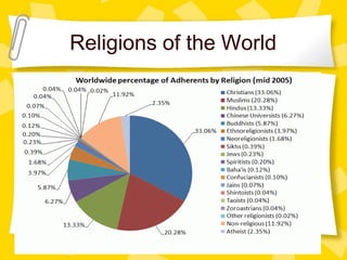 World Religions Origin