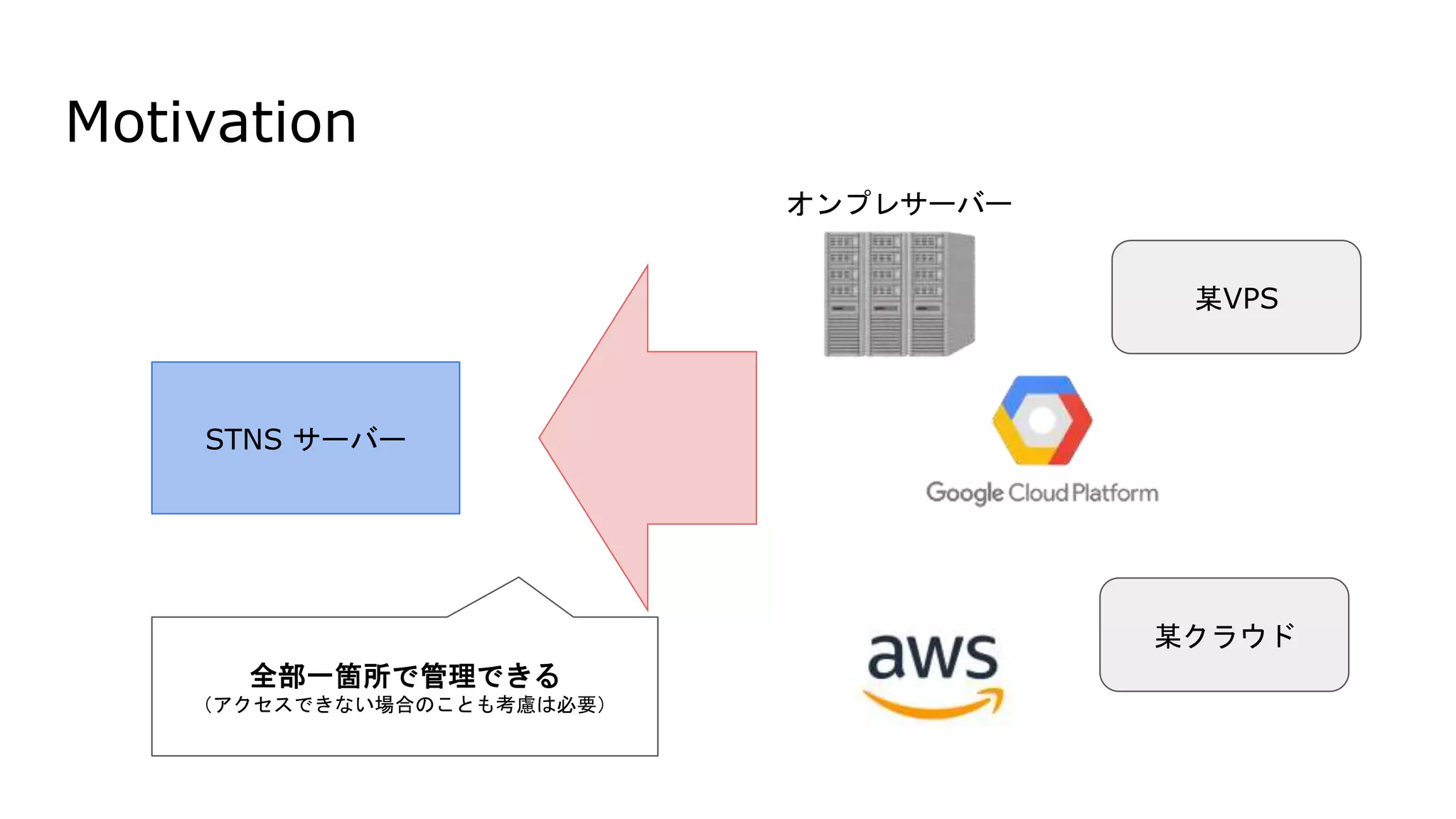Motivation
STNS サーバー
オンプレサーバー
全部一箇所で管理できる
（アクセスできない場合のことも考慮は必要）
某VPS
某クラウド
 