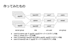 作ってみたもの
server
server
appXX
server
server
appZZ
teamXX
admin
teamZZ
user1
user2
user3
users
wheel
server group role unx user unx group
● user2 は admin role で appXX, appZZ サーバーにログイン可能
users と wheel グループに所属
● user1 は teamXX, teamZZ role を持ち appXX, appZZ にログイン可能
● user3 は teamZZ role で appZZ サーバーにのみログイン可能
 
