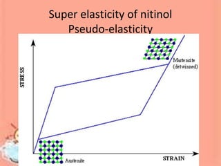 Super elasticity of nitinol
Pseudo-elasticity
 