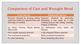 Wrought Alloys in Dental Materials (Stainless steel etc) | PPTX