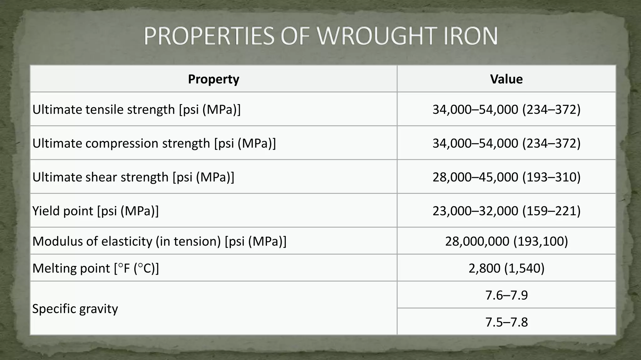 Property Value
Ultimate tensile strength [psi (MPa)] 34,000–54,000 (234–372)
Ultimate compression strength [psi (MPa)] 34,000–54,000 (234–372)
Ultimate shear strength [psi (MPa)] 28,000–45,000 (193–310)
Yield point [psi (MPa)] 23,000–32,000 (159–221)
Modulus of elasticity (in tension) [psi (MPa)] 28,000,000 (193,100)
Melting point [°F (°C)] 2,800 (1,540)
Specific gravity
7.6–7.9
7.5–7.8
 