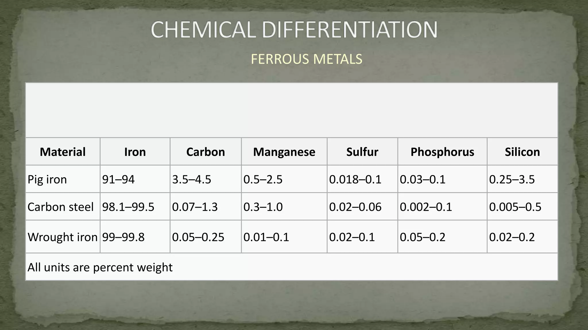 Material Iron Carbon Manganese Sulfur Phosphorus Silicon
Pig iron 91–94 3.5–4.5 0.5–2.5 0.018–0.1 0.03–0.1 0.25–3.5
Carbon steel 98.1–99.5 0.07–1.3 0.3–1.0 0.02–0.06 0.002–0.1 0.005–0.5
Wrought iron 99–99.8 0.05–0.25 0.01–0.1 0.02–0.1 0.05–0.2 0.02–0.2
All units are percent weight
FERROUS METALS
 