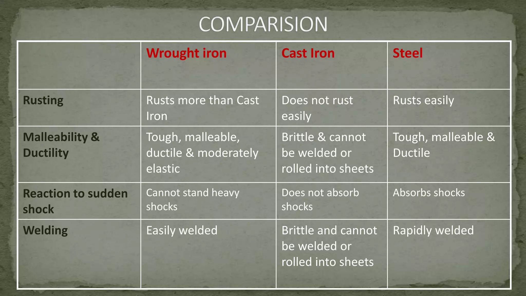 Wrought iron Cast Iron Steel
Rusting Rusts more than Cast
Iron
Does not rust
easily
Rusts easily
Malleability &
Ductility
Tough, malleable,
ductile & moderately
elastic
Brittle & cannot
be welded or
rolled into sheets
Tough, malleable &
Ductile
Reaction to sudden
shock
Cannot stand heavy
shocks
Does not absorb
shocks
Absorbs shocks
Welding Easily welded Brittle and cannot
be welded or
rolled into sheets
Rapidly welded
 