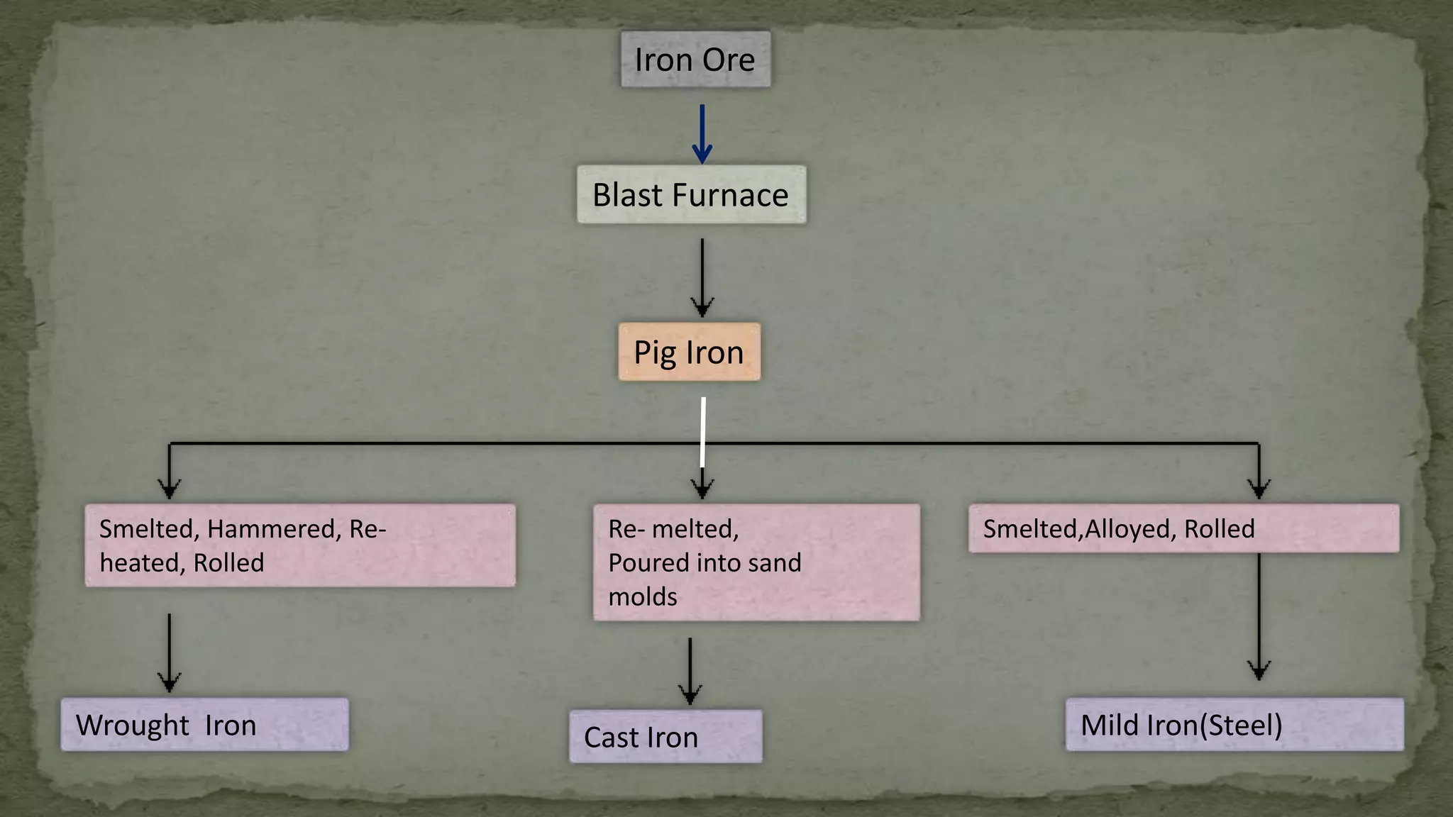 Iron Ore
Blast Furnace
Pig Iron
Smelted, Hammered, Re-
heated, Rolled
Smelted,Alloyed, Rolled
Wrought Iron Cast Iron Mild Iron(Steel)
Re- melted,
Poured into sand
molds
 