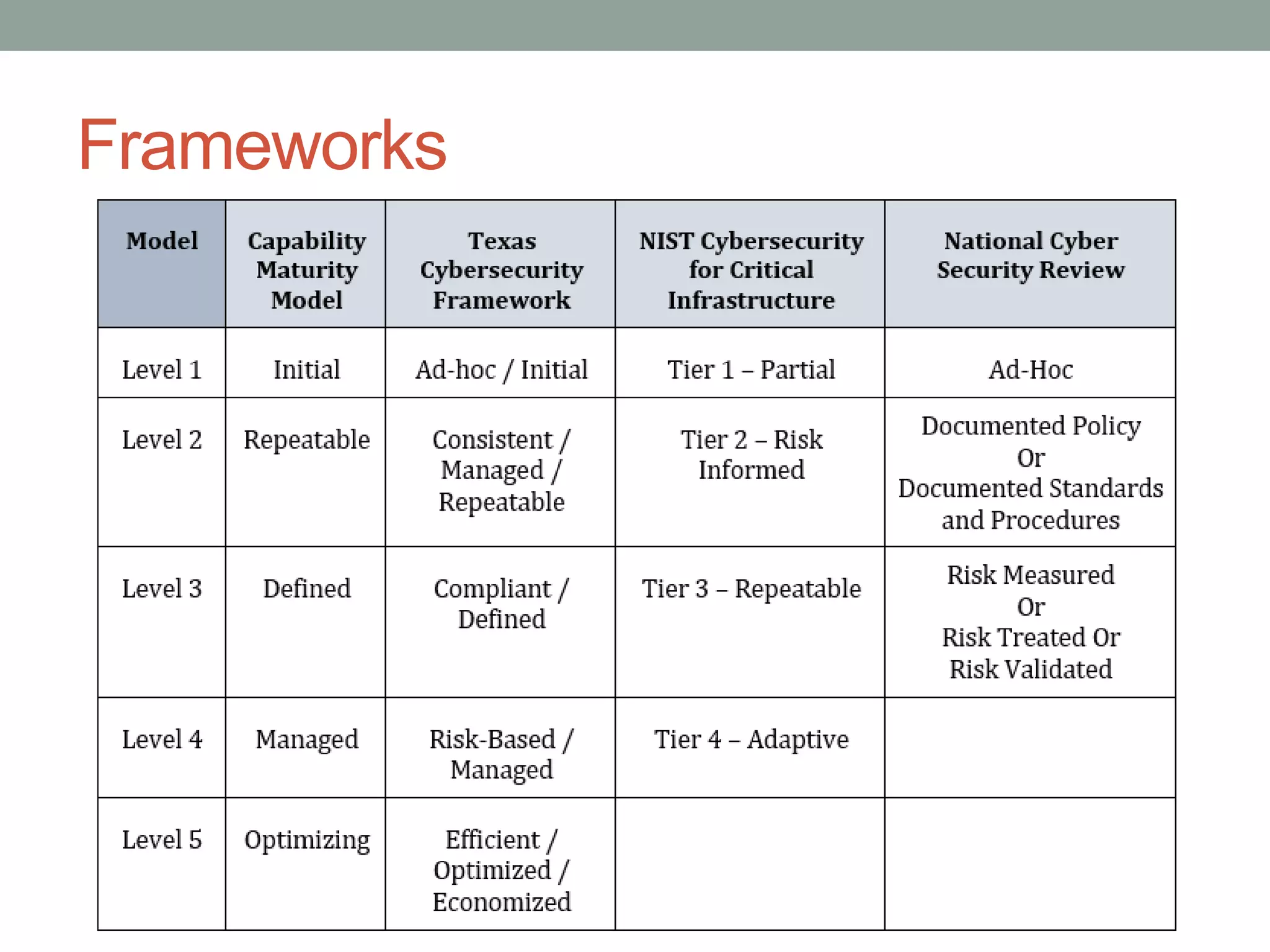 NTXISSACSC2 - Texas CISO Council - Information Security Program ...