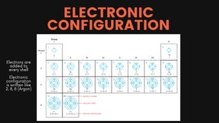 ELECTRONIC
CONFIGURATION
Electrons are
added to
every shell
Electronic
configuration
is written like
2, 8, 8 (Argon)
 