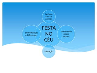 FESTA
NO
CÉU
Cuidado
com os
animais
conhecendo
nosso
espaço
interação
Semelhanças
e Diferenças
 