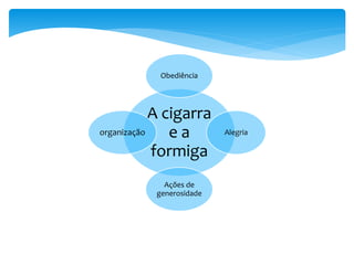A cigarra
e a
formiga
Obediência
Alegria
Ações de
generosidade
organização
 