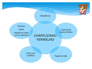 CHAPEUZINHO
VERMELHO
Obediência
Superando
nossos Medos
Papel da mãe
Lidar com
conflitos
floresta
índios
relação do índio
com a natureza
 