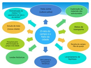 O rato do
campo e o
Rato da
cidade
Festa Junina
(cultura sulina)
Exploração de
materiais não
estruturados
Meios de
transporte
Receita do campo:
Pão de queijo
Levantamento de
hipótesesBrincadeiras e
brinquedos
folclóricos
Lendas folcloricas
Pesquisas para
diferenciação do
campo e da cidade
Estudo de meio
(nossa cidade)
Dramatização da
música “ O
casamento do rato e
da ratinha”
 