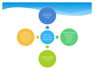 Uma cor ,
duas cores
todas elas
As cores da
bandeira do
Brasil
Reconhecimento
das cores em
diferentes
contextos
(escola,
revistas...)
Experimentação
de mistura de
cores
Atitudes
importantes de
preservação e
respeito com o
lugar em que
vivemos
 