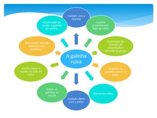 A galinha
ruiva
Contato com a
história
Cozinha
experimental:
Bolo de milho
Exploração de
atitudes de
cooperação e
amizade no grupo
Registro da
galinha usando as
mãos
Plantando milho
Cuidado diário
com o milho
Visitar as
galinhas da
escola
Confeccionar a
receita do bolo de
milho
Brincadeira: ‘Mamãe
Galinha e seus
pintinhos”.
Construção do
cartaz: A galinha
do vizinho.
 