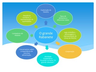 O grande
Rabanete
Exploração da
história
Tipos de
alimentos e
diferentes raízes
Jogo simbólico –
personagens e
representação de
cenas da história
Cooperação
Atividade
Cooperativa:
Puxando na horta “O
grande rabanete”.
Conversamos sobre
a importância de
uma boa
alimentação.
Contadores de
História
Sequência
numérica e
representação de
quantidades
 