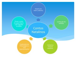 Contos
Natalinos
História do
natal (valores)
Confecção de
enfeites
Cantamos
músicas
natalinas.
Exploração de
Personagens e
suas
representações
Pintar o rosto
do papai Noel e
colar algodão
na barba
 