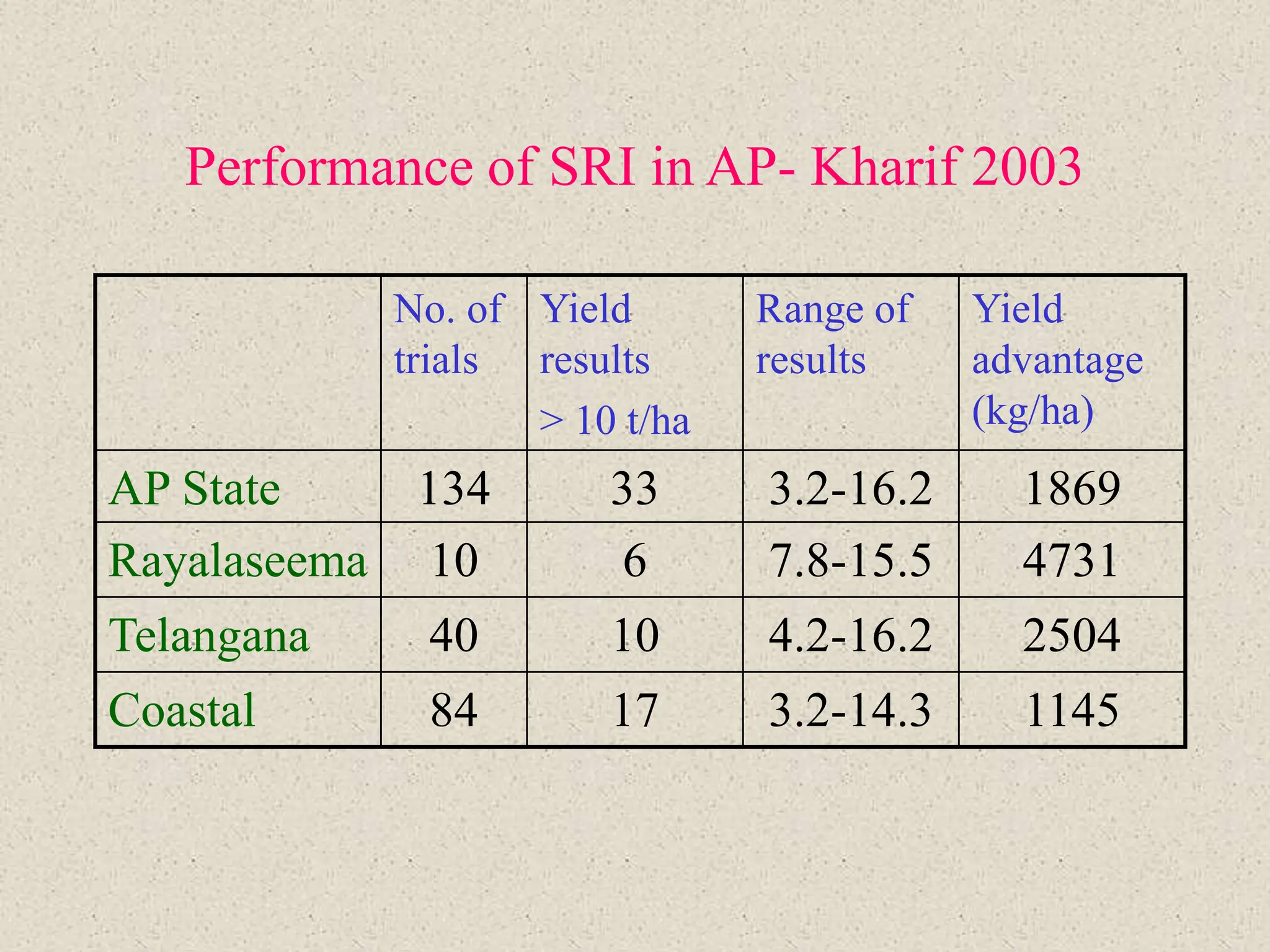 Performance of SRI in AP- Kharif 2003
No. of
trials
Yield
results
> 10 t/ha
Range of
results
Yield
advantage
(kg/ha)
AP State 134 33 3.2-16.2 1869
Rayalaseema 10 6 7.8-15.5 4731
Telangana 40 10 4.2-16.2 2504
Coastal 84 17 3.2-14.3 1145
 