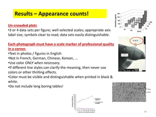 34
Results – Appearance counts!
Un-crowded plots
•3 or 4 data sets per figure; well-selected scales; appropriate axis
label size; symbols clear to read; data sets easily distinguishable.
Each photograph must have a scale marker of professional quality
in a corner.
•Text in photos / figures in English
•Not in French, German, Chinese, Korean, ...
•Use color ONLY when necessary.
•If different line styles can clarify the meaning, then never use
colors or other thrilling effects.
•Color must be visible and distinguishable when printed in black &
white.
•Do not include long boring tables!
 