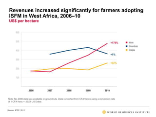 Source: IFDC, 2011.
Revenues increased significantly for farmers adopting
ISFM in West Africa, 2006–10
US$ per hectare
Not...