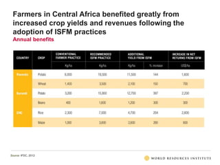 Source: IFDC, 2012.
Farmers in Central Africa benefited greatly from
increased crop yields and revenues following the
adop...