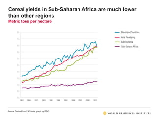 Cereal yields in Sub-Saharan Africa are much lower
than other regions
Metric tons per hectare
Source: Derived from FAO dat...