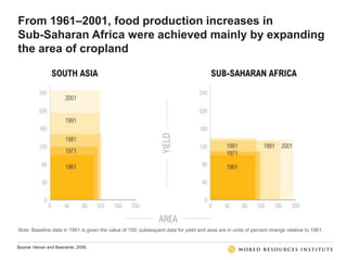 From 1961–2001, food production increases in
Sub-Saharan Africa were achieved mainly by expanding
the area of cropland
Sou...
