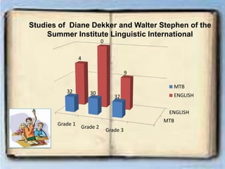 Studies of Diane Dekker and Walter Stephen of the
Summer Institute Linguistic International
MTB
ENGLISH
Grade 1
Grade 2
Grade 3
32 30
32
4
0
9
MTB
ENGLISH
 