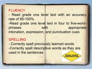 FLUENCY
- Read grade one level text with an accuracy
rate of 95-100%
-Read grade one level text in four to five-word-
phrases with appropriate
intonation, expression, and punctuation cues
SPELLING
- Correctly spell previously learned words
-Correctly spell descriptive words as they are
used in the sentences
 