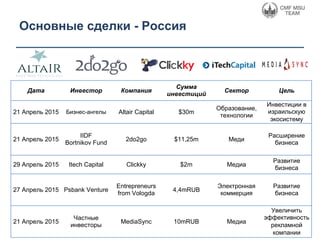 Основные сделки - Россия
Дата	
   Инвестор	
   Компания	
  
Сумма
инвестиций	
  
Сектор	
   Цель	
  
21 Апрель 2015	
   Бизнес-ангелы Altair Capital	
   $30m	
  
Образование,
технологии	
  
Инвестиции в
израильскую
экосистему	
  
21 Апрель 2015	
  
IIDF
Bortnikov Fund	
   2do2go	
   $11,25m	
   Меди	
  
Расширение
бизнеса	
  
29 Апрель 2015	
   Itech Capital	
   Clickky	
   $2m	
   Медиа	
  
Развитие
бизнеса	
  
27 Апрель 2015	
   Psbank Venture	
  
Entrepreneurs
from Vologda	
   4,4mRUB	
  
Электронная
коммерция	
  
Развитие
бизнеса
21 Апрель 2015	
  
Частные
инвесторы	
   MediaSync	
   10mRUB	
   Медиа
Увеличить
эффективность
рекламной
компании	
  
 