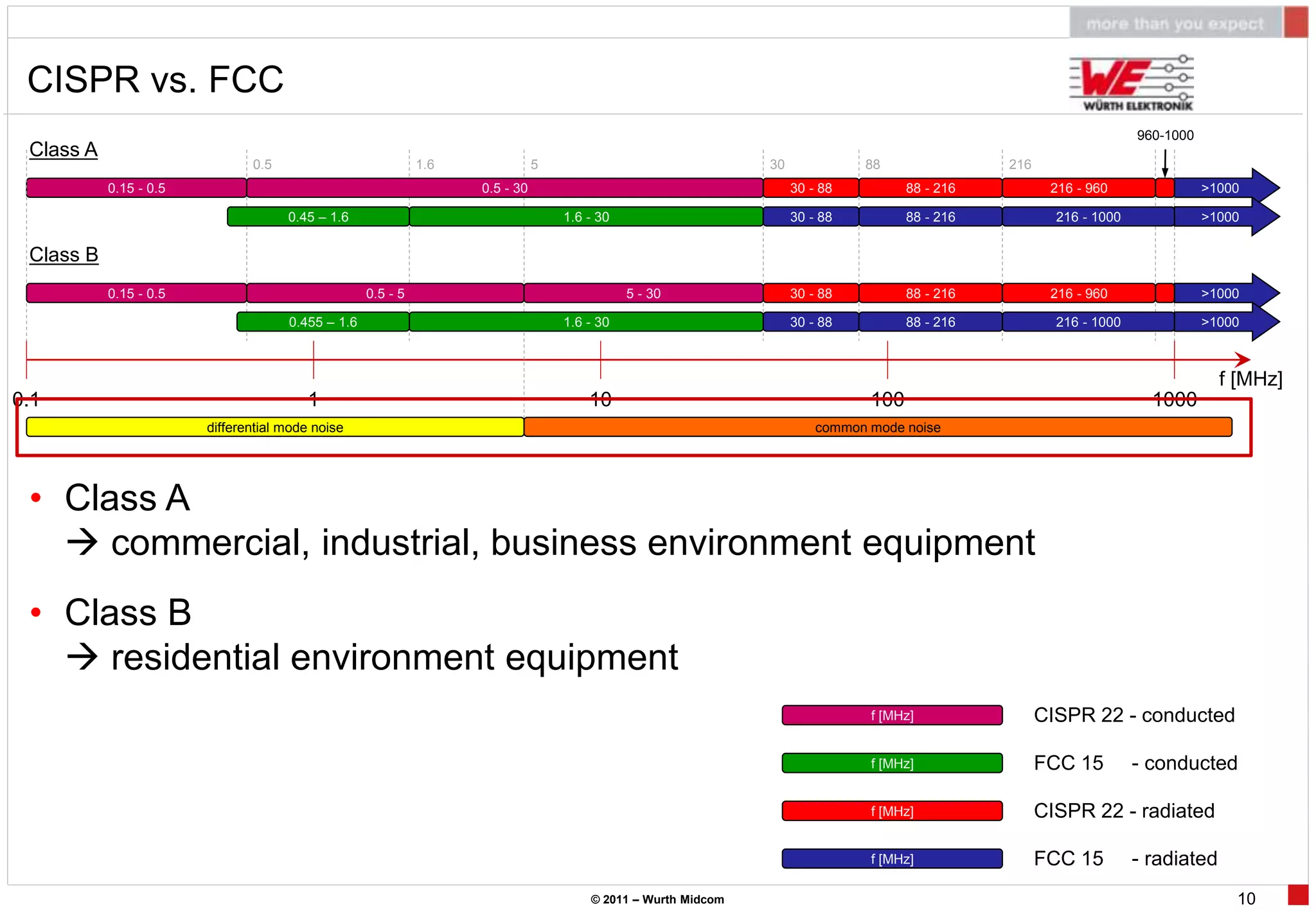 CISPR vs. FCC
                                                                                                                                                                    960-1000
 Class A
                               0.5                           1.6              5                               30             88                216
           0.15 - 0.5                                              0.5 - 30                                        30 - 88          88 - 216          216 - 960                >1000

                                     0.45 – 1.6                                   1.6 - 30                         30 - 88          88 - 216           216 - 1000              >1000

 Class B
           0.15 - 0.5                              0.5 - 5                                   5 - 30                30 - 88          88 - 216          216 - 960                >1000

                                     0.455 – 1.6                                  1.6 - 30                         30 - 88          88 - 216           216 - 1000              >1000



                                                                                                                                                                                 f [MHz]
0.1                                     1                                             10                                      100                                     1000
                        differential mode noise                                                                        common mode noise




 • Class A
    commercial, industrial, business environment equipment
 • Class B
    residential environment equipment
                                                                                                                              f [MHz]                CISPR 22 - conducted

                                                                                                                              f [MHz]                FCC 15         - conducted

                                                                                                                              f [MHz]                CISPR 22 - radiated

                                                                                                                              f [MHz]                FCC 15         - radiated
                                                                                      © 2011 – Wurth Midcom                                                                        10
 